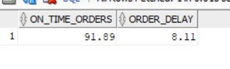 SQL Output Total Revenue